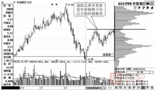 通過(guò)籌碼峰可以看出<a href=http://m.xinzhai8.com/GPRM/sy/1390.html target=_blank class=infotextkey>個(gè)股</a>短線(xiàn)的壓力位在哪里