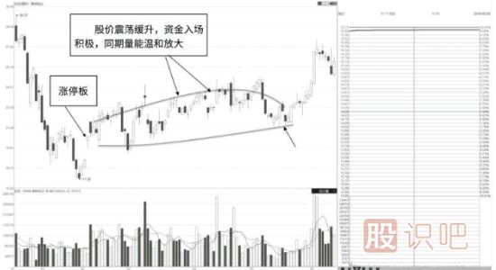 震蕩走勢中的溫和放量漲停板分析方法
