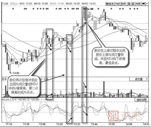 1分鐘-5分鐘-10分鐘-30分鐘-60分鐘的短線(xiàn)背離看法