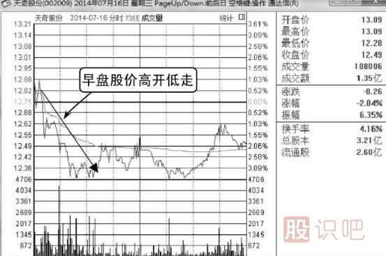 如何分析高開(kāi)低走股價(jià)轉弱的分時(shí)圖走勢