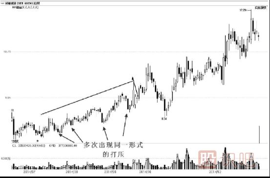 主力洗盤(pán)：K線(xiàn)走勢特點(diǎn)