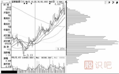 什么是主力的移動(dòng)成本分布？