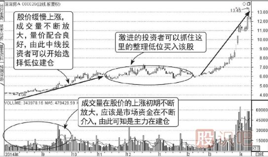 股票連續放量上漲意味著(zhù)什么？