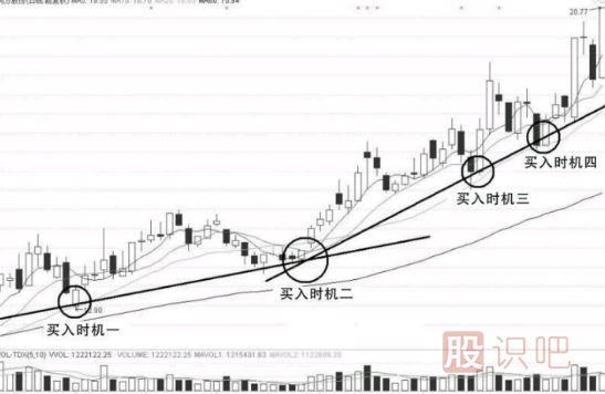 上升趨勢中-股票的回調買(mǎi)入技巧