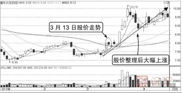 股票分時(shí)圖買(mǎi)賣(mài)技巧-分時(shí)線(xiàn)三重底（圖解）