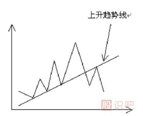 趨勢線(xiàn)的應用技巧-什么是趨勢線(xiàn)-趨勢線(xiàn)的作用