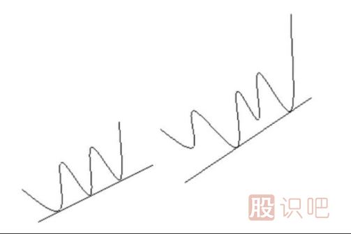 趨勢線(xiàn)的類(lèi)型-上升支撐線(xiàn)和下降壓力線(xiàn)