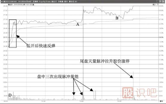 分時(shí)圖拉升前的買(mǎi)點(diǎn)-三次脈沖放量拉升