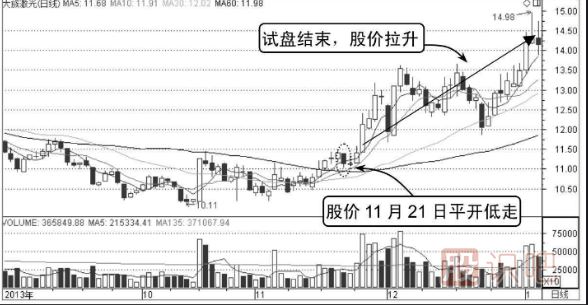 如何分析平開(kāi)低走分時(shí)走勢圖