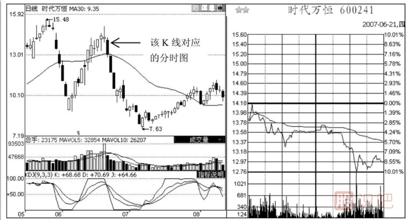 分時(shí)圖出貨形態(tài)-漲停型和春水流型出貨
