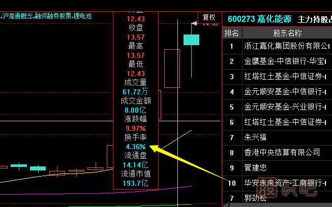 從換手率的大小中發(fā)現<a href=http://m.xinzhai8.com/GPRM/zs/3692.html target=_blank class=infotextkey>主力</a>莊家