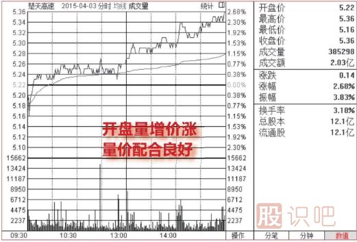 <a href=http://m.xinzhai8.com/jsfx/fs/ target=_blank class=infotextkey>分時(shí)圖</a>最穩的買(mǎi)入點(diǎn)（圖解）