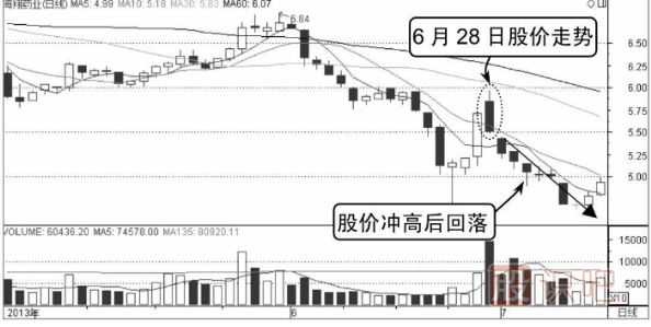 分時(shí)圖短線(xiàn)賣(mài)出法-分時(shí)線(xiàn)倒V形頂