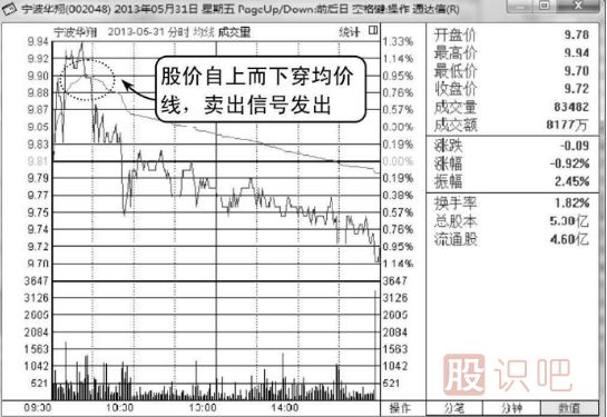 <a href=http://m.xinzhai8.com/jsfx/fs/ target=_blank class=infotextkey>分時(shí)圖</a>圍繞均價(jià)線(xiàn)震蕩是賣(mài)出信號