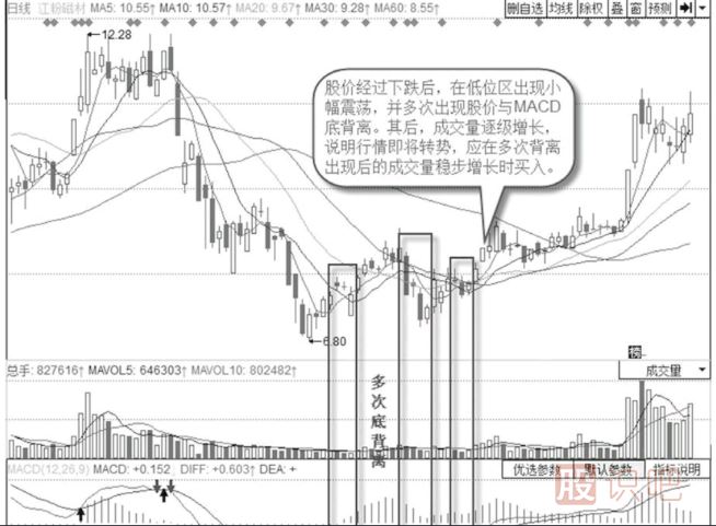 當一只股票出現了多次底背離后應該如何操作？