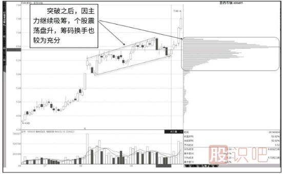 如何從籌碼分布圖形態(tài)分析洗盤(pán)還是出貨