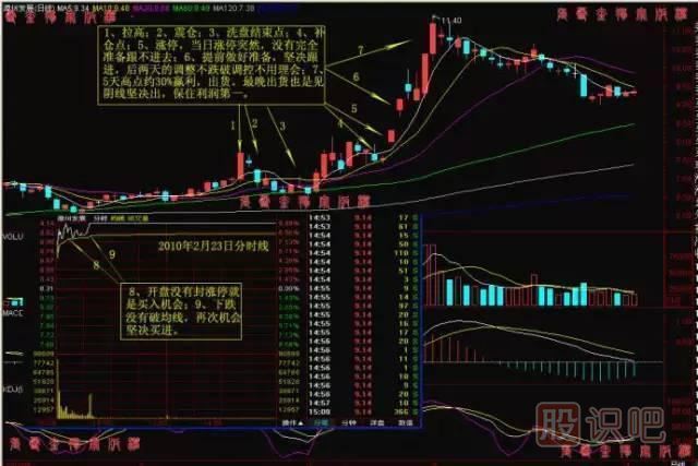 出擊漲停股票的必要條件與當前市場(chǎng)環(huán)境判斷