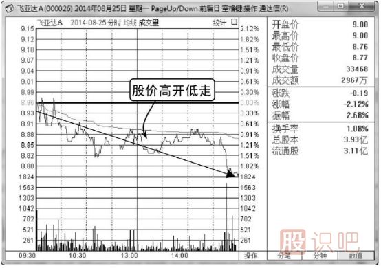 如何分析高開(kāi)低走股價(jià)轉弱的分時(shí)圖走勢