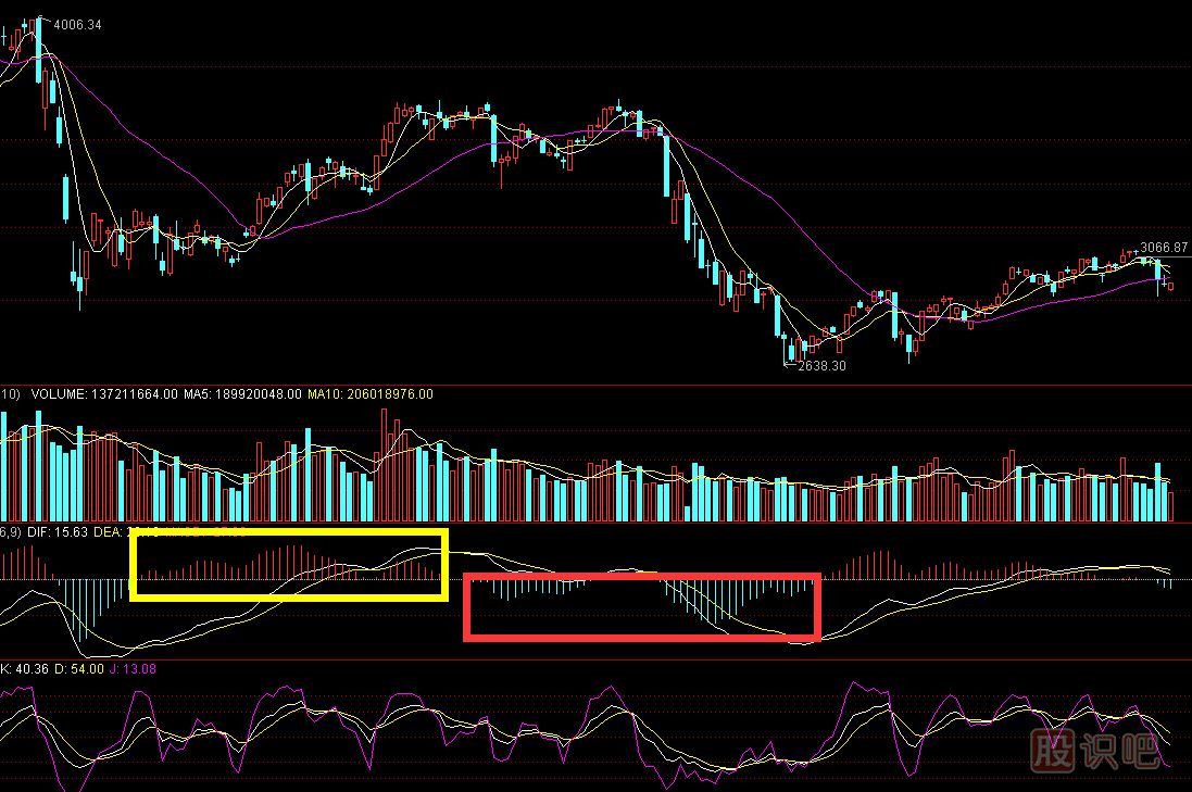 <a href=http://m.xinzhai8.com/jsfx/MACD/ target=_blank class=infotextkey>MACD</a>紅綠柱是什么意思-MACD指標詳解