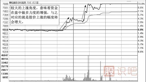 從分時(shí)圖的上漲角度來(lái)分析強勢上漲的圖形