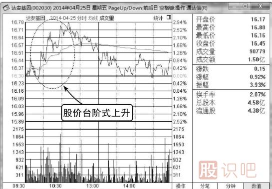 最佳分時(shí)買(mǎi)點(diǎn)形態(tài)介紹-臺階式的上升形態(tài)