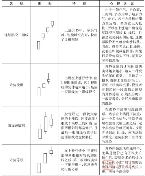 哪些<a href=http://m.xinzhai8.com/jszb/K/ target=_blank class=infotextkey>K線(xiàn)圖</a>形態(tài)是停止上漲的信號？