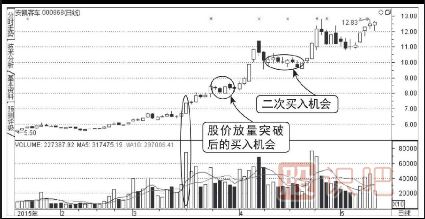 股票上升途中天量突破圖形（圖解）
