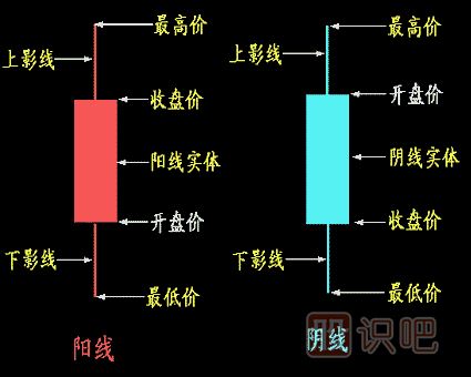 教您日k線(xiàn)圖怎么看,最初級入門(mén)篇,