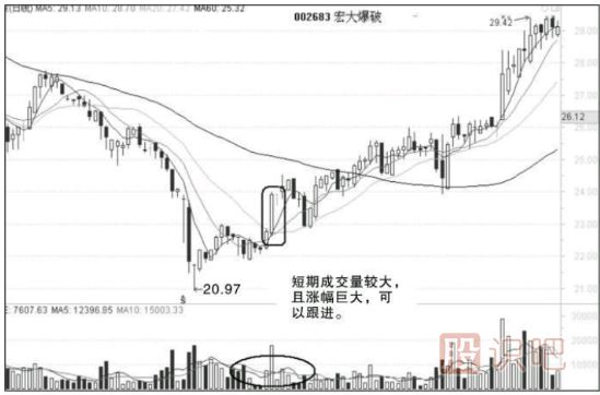 短線(xiàn)追漲技巧-短線(xiàn)成功追漲的技術(shù)點(diǎn)分析