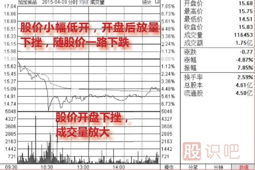 分時(shí)走勢中出現大單快速打壓股價(jià)該如何分析？