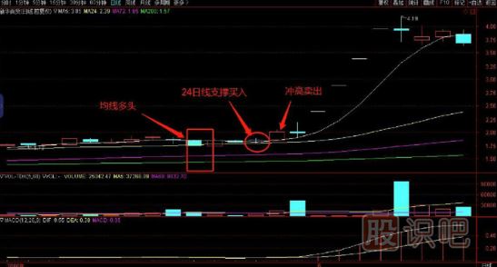 24日線(xiàn)支撐時(shí)買(mǎi)入技巧