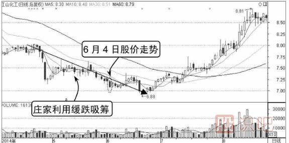 主力莊家建倉時(shí)的分時(shí)圖形態(tài)