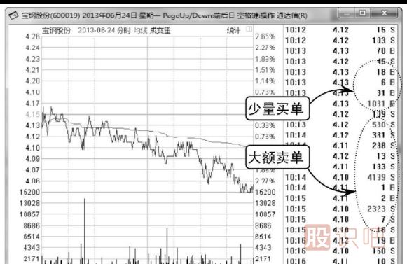 如何通過(guò)技術(shù)分析看主力的誘空與誘多