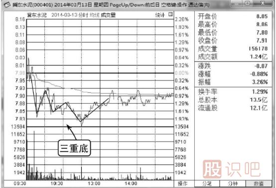 股票分時(shí)圖買(mǎi)賣(mài)技巧-分時(shí)線(xiàn)三重底（圖解）
