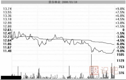 主力用跌停洗盤(pán)持股者應該如何面對？