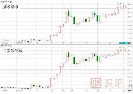 股票軟件上的普通坐標與對數坐標趨勢線(xiàn)的意義