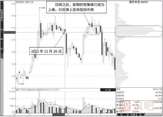 如何看籌碼峰的支撐與壓力