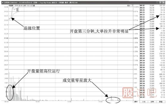 開(kāi)盤(pán)瞬間拉升漲停-第二天繼續看漲
