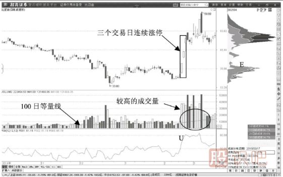 通過(guò)100日等量線(xiàn)確認多頭趨勢-放量突破100日等量線(xiàn)買(mǎi)點(diǎn)