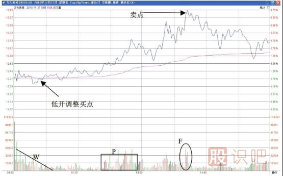分時(shí)圖中價(jià)格雙向波動(dòng)與T+0交易策略的實(shí)現