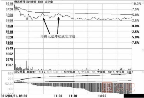 分時(shí)圖中遇到高位跳水走勢應該如何應對？