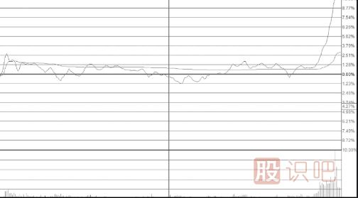 潛水發(fā)射型尾盤(pán)拉升漲停