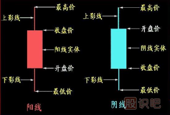 K線(xiàn)圖基礎知識-怎么看K線(xiàn)圖-K線(xiàn)圖入門(mén)