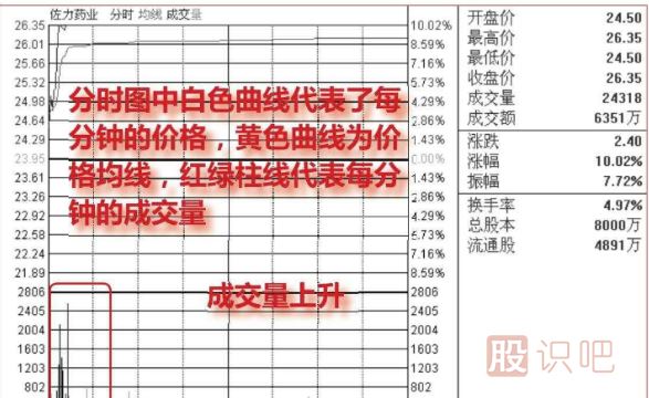 怎么看股票分時(shí)走勢的<a href=http://m.xinzhai8.com/GPRM/sy/2032.html target=_blank class=infotextkey>放量</a>