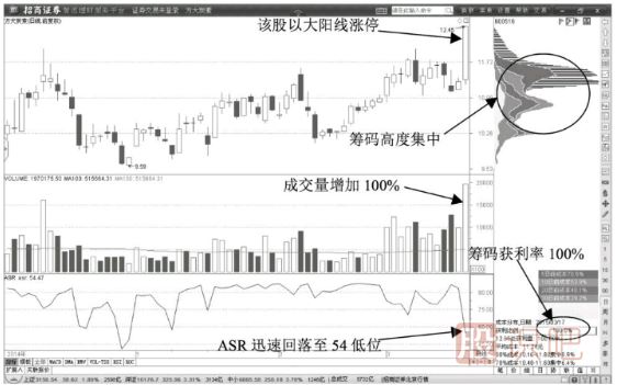 <a href=http://m.xinzhai8.com/jsfx/K/ target=_blank class=infotextkey>K線(xiàn)</a>圖拉升形態(tài)-巨量拉升陽(yáng)線(xiàn)