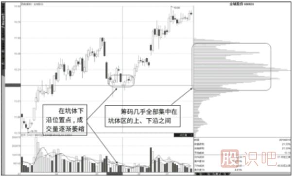 是挖坑還是真跌？縮量下跌籌碼匯聚是挖坑形態(tài)