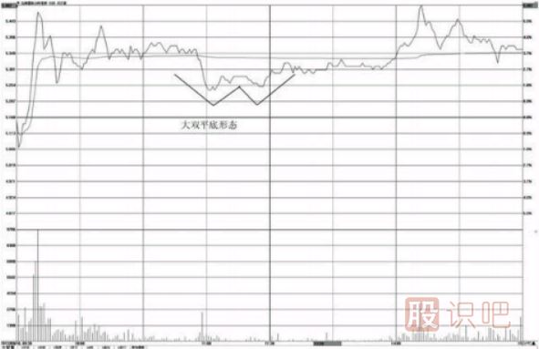 分時(shí)圖形態(tài)看法介紹-雙平底與三平底形態(tài)操盤(pán)技巧
