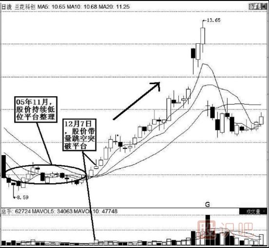 K線(xiàn)實(shí)戰口訣：平臺突破氣勢強，辨清形態(tài)待上漲