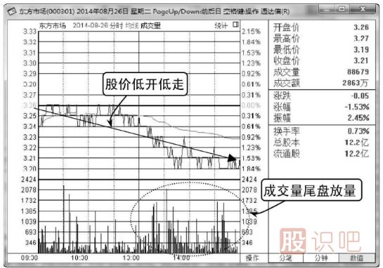 如何分析低開(kāi)低走的股票分時(shí)圖走勢