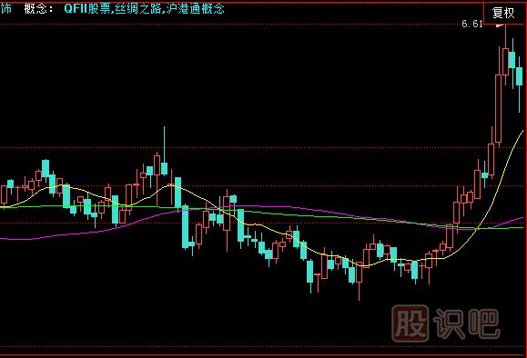 主力建倉走勢形態(tài)-急速拉高建倉形態(tài)